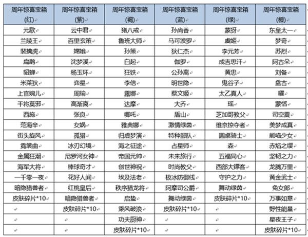 王者荣耀六周年惊喜宝箱概率是多少