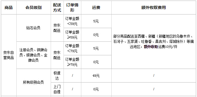 京东免运费标准揭秘：多少钱才能免费？ 