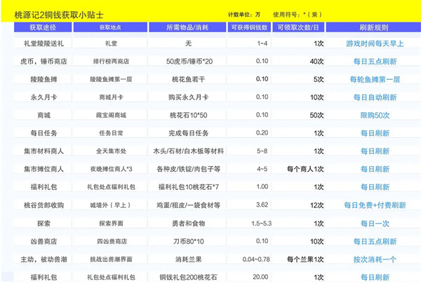 桃源记2铜钱获取方法攻略分享